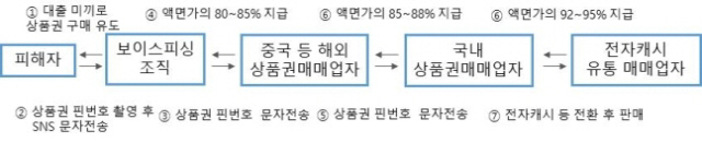 보이스피싱 조직의 문화상품권 국내 유통 경로/부산경찰청