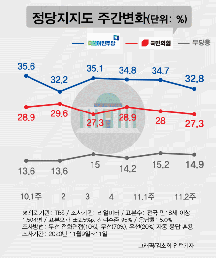 정당지지도(11월2주차) 리얼미터