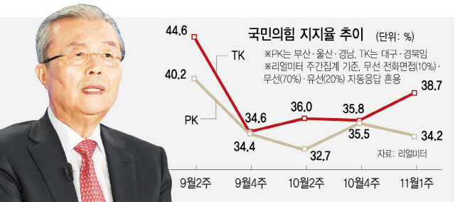 심상찮은 부산 민심…국민의힘, 지지율 45%→29% 추락