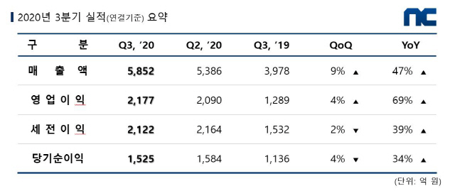 엔씨, 리니지M·2M 파워로 3분기에도 실적 고공행진