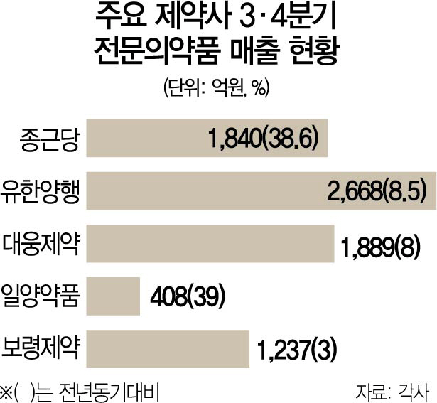 코로나19에도 잘 팔리는 '전문의약품'...전통 제약사 '함박웃음'