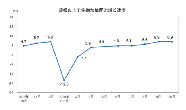 중국 월별 산업생산 증가율 /국가통계국 홈페이지