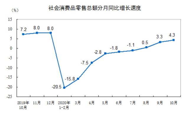 중국 월별 소매판매 증가율  /국가통계국 홈페이지