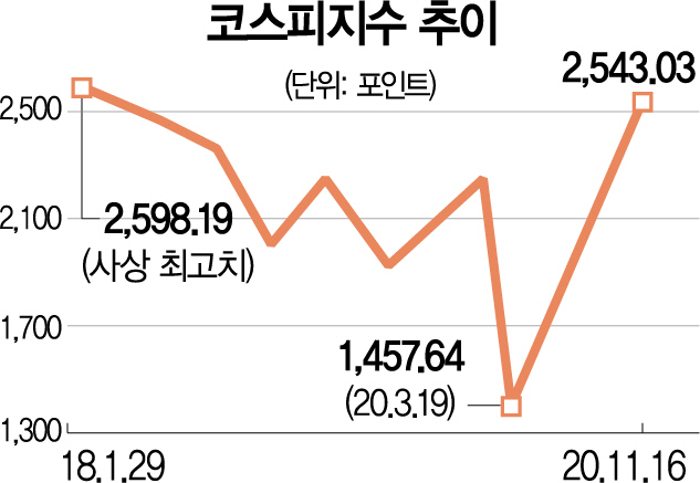 1715A01 코스피지수 추이