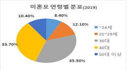 자료제공=여가부