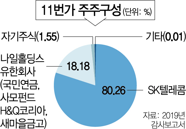 1715A15 11번가 주주구성