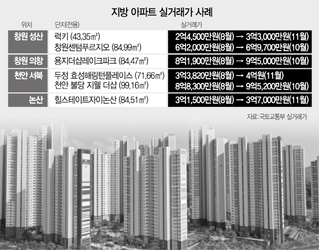 창원 30평 10억 육박…'풍선효과’에 지방 중소도시 들썩