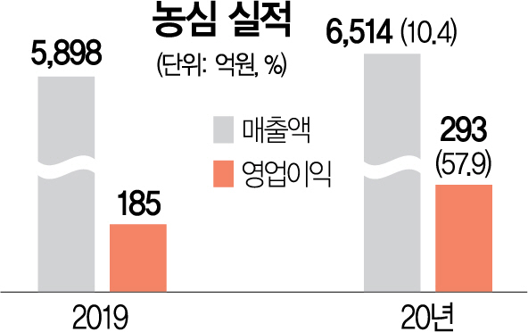 1715A19 농심 실적