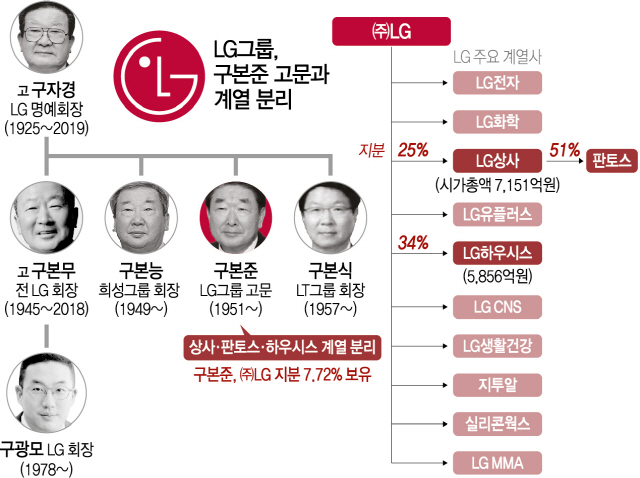 1715A13 LG그룹구본준고문계열분리