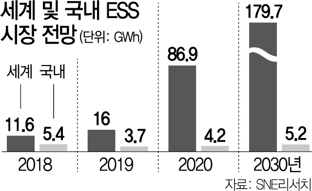 0315A14 세계및국내 ESS 시장 전망