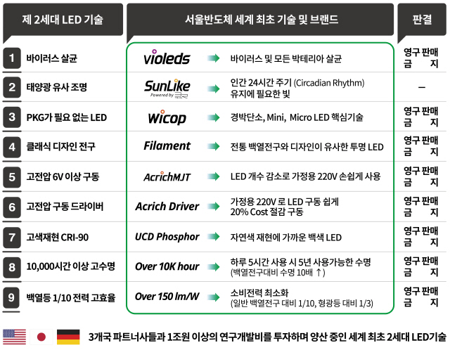 서울반도체가 지난 3년간 전 세계 6개국을 상대로 진행한 지식재산권 관련 소송 내용 /자료제공=서울반도체