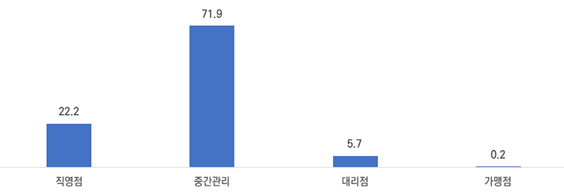 대형유통점 입점매장 계약형태