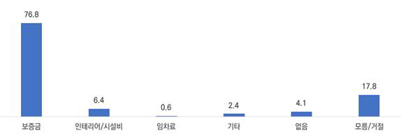 입점 시 점주 부담사항