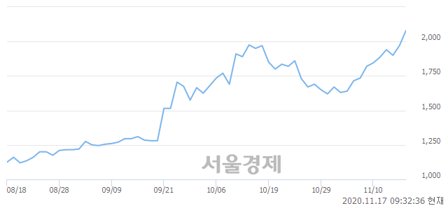 <코>대신정보통신, 전일 대비 7.36% 상승.. 일일회전율은 17.65% 기록