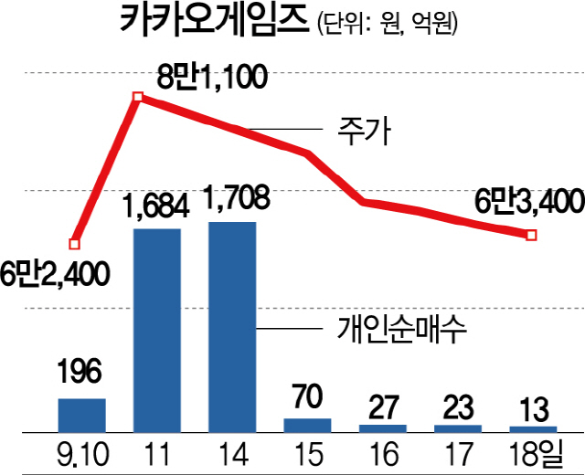 상장일인 9월 10일 이후 카카오게임즈 주가 추이 /서울경제DB