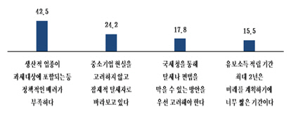 ◇초과유보소득 과세에 반대하는 이유                                                                                           *자료:중기중앙회, 304개 비상장사 조사