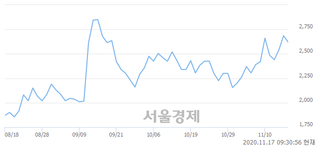 <유>보락, 3.35% 오르며 체결강도 강세로 반전(142%)