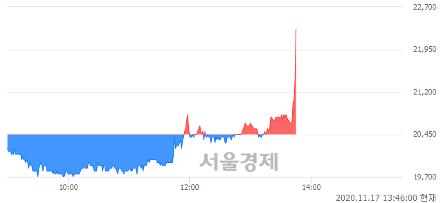 <유>이연제약, 8.07% 오르며 체결강도 강세로 반전(139%)