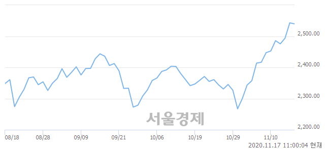 오전 11:00 현재 코스피는 45:55으로 매수우위, 매수강세 업종은 통신업(0.06%↓)