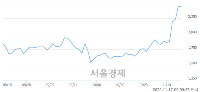 <유>영화금속, 장중 신고가 돌파.. 2,460→2,660(▲200)