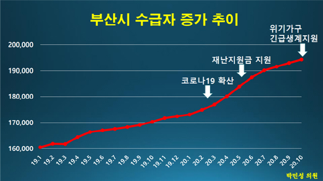 부산시 수급자 증가 추이./사진제공=박민성 부산시의회 복지안전위원회 의원