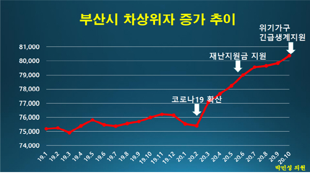 부산시 차상위자 증가 추이./사진제공=박민성 부산시의회 복지안전위원회 의원