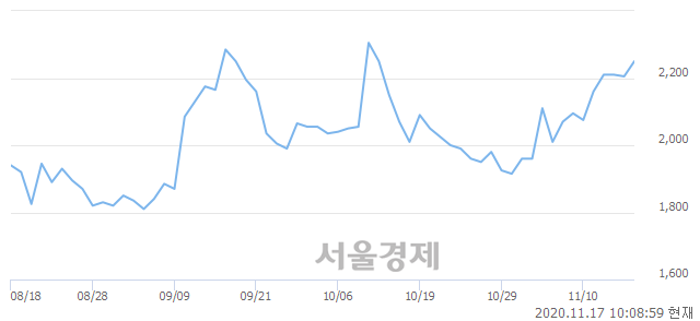 <유>대호에이엘, 3.17% 오르며 체결강도 강세 지속(288%)