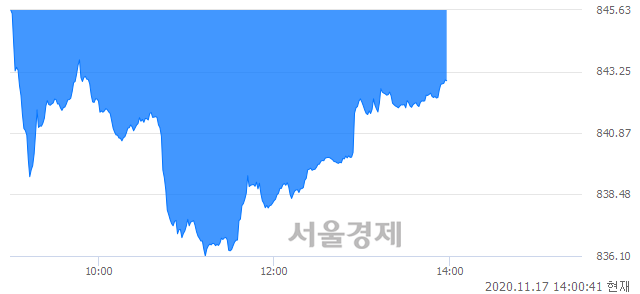 오후 2:00 현재 코스닥은 44:56으로 매수우위, 매수강세 업종은 기타 제조업(0.46%↑)