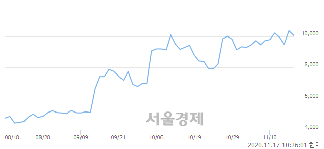 <코>현대공업, 매도잔량 342% 급증