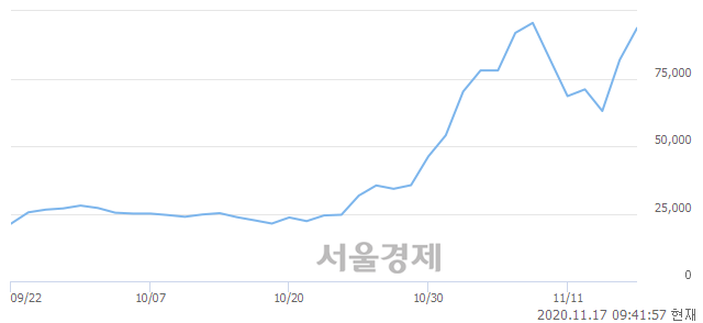 <코>박셀바이오, 매수잔량 701% 급증