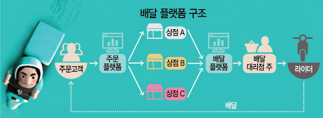 1815A02 배달 플랫폼 구조 수정1