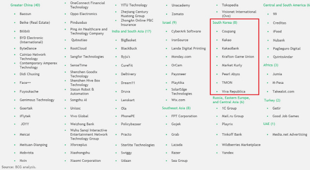 2020년 BCG 테크 챌린저 전체 명단