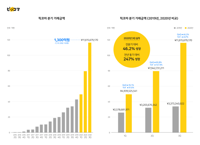 '구글 인앱결제로 웹툰·웹소설 등 창작의지 꺾일 것'