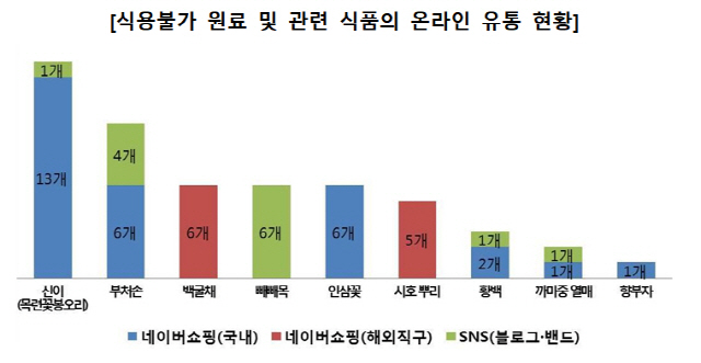 복통·위장장애 유발 불법 농·임산물, 온라인서 버젓이 유통