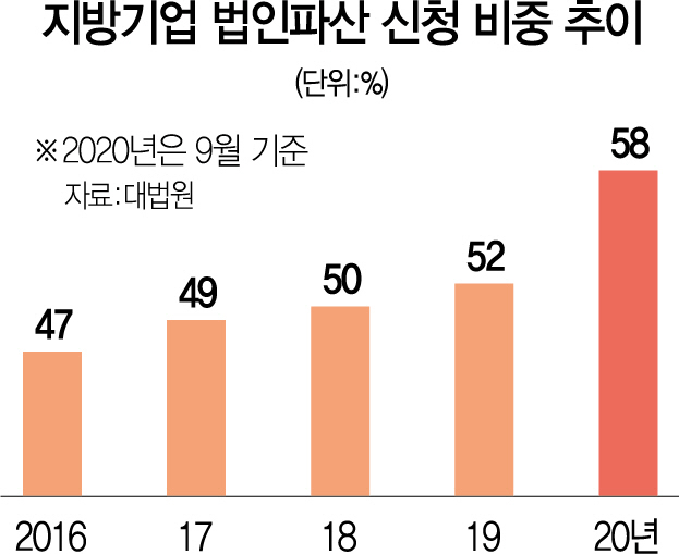 1815A26 지방기업법인파산