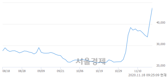 <유>녹십자홀딩스, 매도잔량 337% 급증