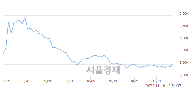 <코>케이엠제약, 전일 대비 7.41% 상승.. 일일회전율은 3.37% 기록