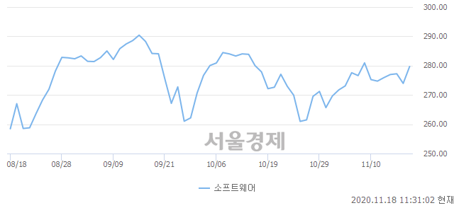 오전 11:30 현재 코스닥은 48:52으로 매수우위, 매도강세 업종은 출판·매체복제업(1.51%↑)