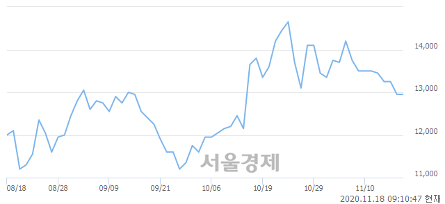 <코>인터플렉스, 6.95% 오르며 체결강도 강세 지속(153%)