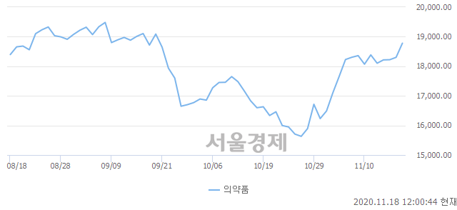 의약품업(+2.64%↑)이 강세인 가운데, 코스피도 상승 흐름(+0.07%↑)