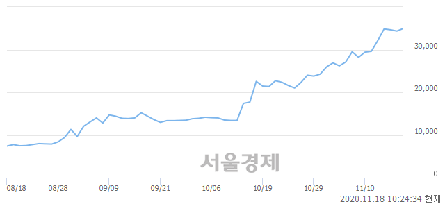 <코>KMH, 매수잔량 407% 급증