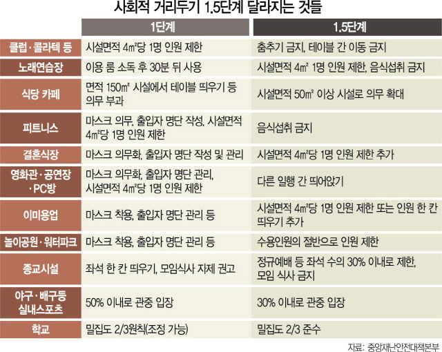 사회적 거리두기 1.5단계 달라지는 것들/서울경제