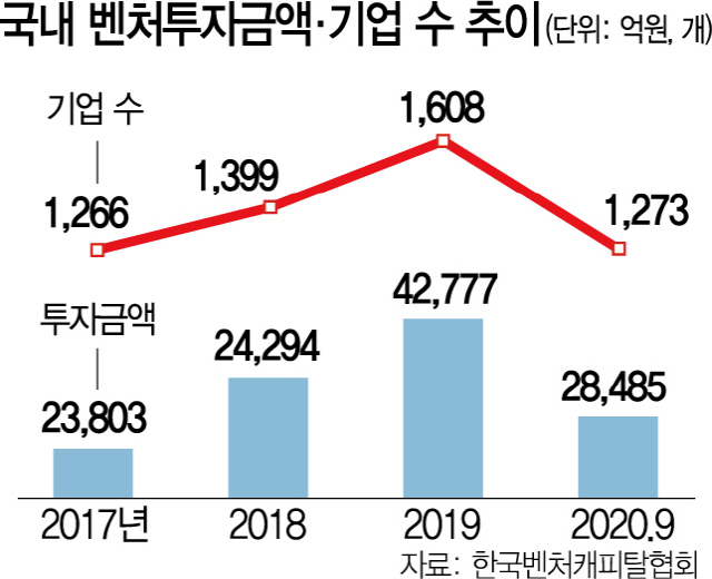 벤처 한 곳 투자액, 美 154억원 vs. 韓 27억원…“펀드·투자·엑시트 대형화시급”