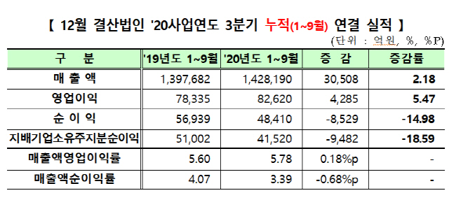 올해 3개 분기 누적 코스닥 상장사 실적(연결기준)/자료=한국거래소