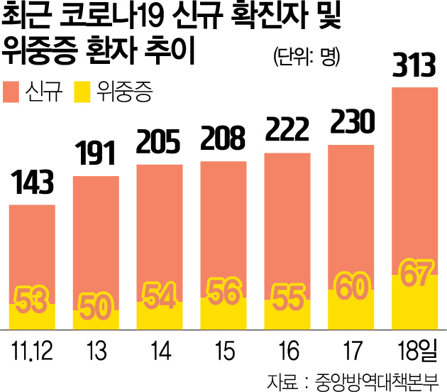 1915A01 최근 코로나19 신규 확진자 및