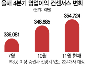 1915A04 올해 4분기 영업이익 컨센서스