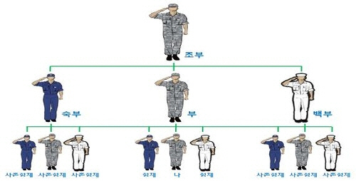 할아버지대부터 손자까지 3대에 걸쳐 병역의무를 완수한 ‘병역 명문가’의 개념도./병무청 제공