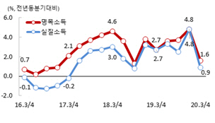 소득 증감률 추이.