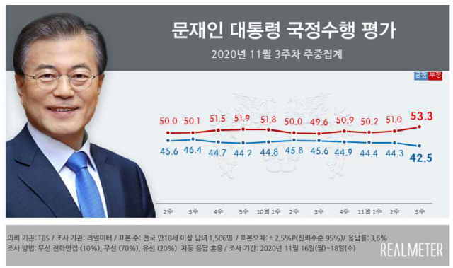 '호텔 전세방' 논란 후폭풍?...文 대통령·민주당 지지율 동반 하락