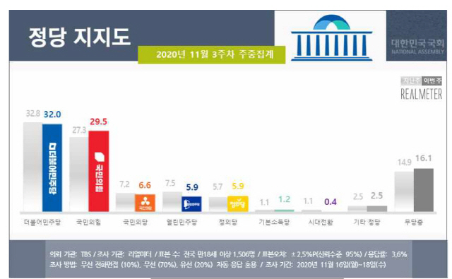 /자료제공=리얼미터